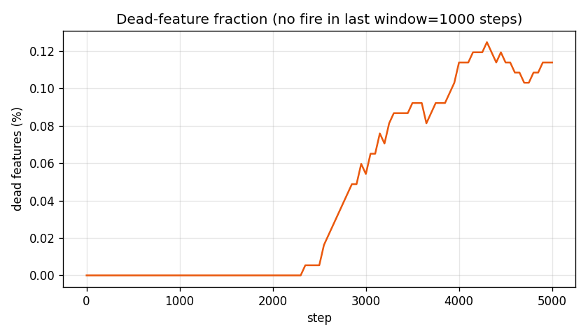 Fraction of dead features over training, plateauing around 0.1%