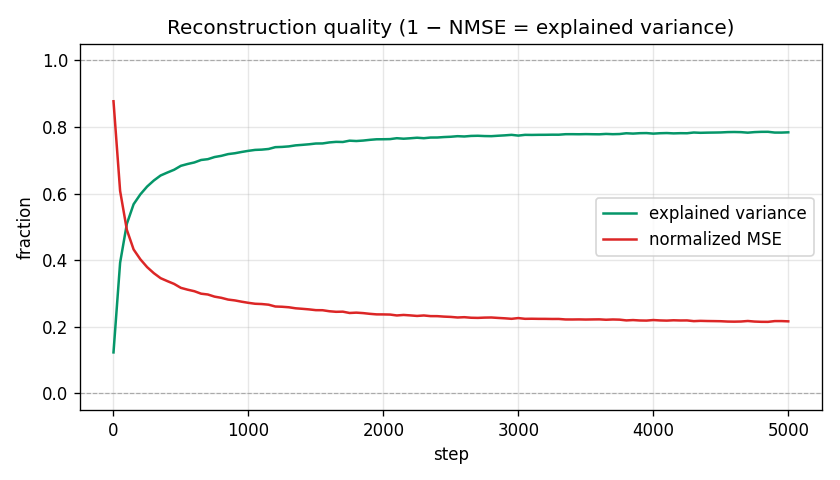Explained variance climbing from 0 to about 0.78 over 5000 training steps